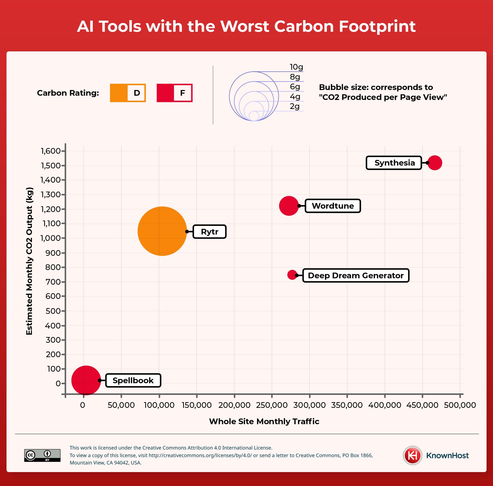 Carbon Footprint of AI Tools