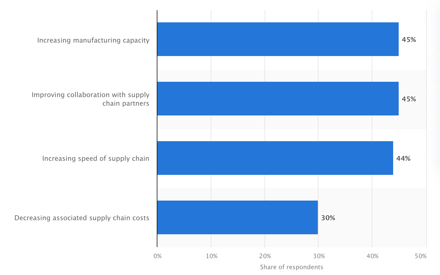 Supply Chain