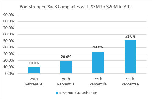 2025 Bootstrapped SaaS Growth Rates