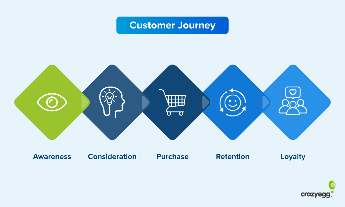 Customer journey illustration with five steps displayed in blues and greens. 