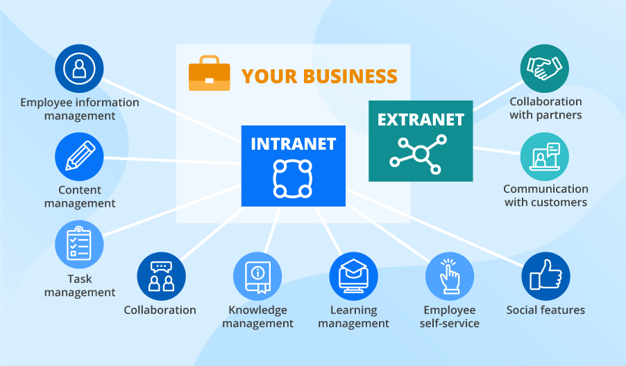 Intranet and extranet features