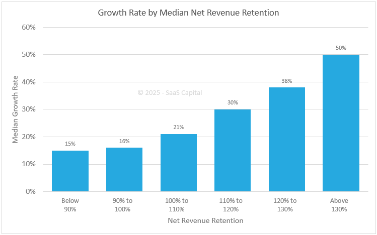 2025 Growth Rate by Median Net Revenue Retention