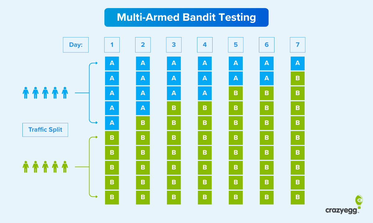 What Is Multi-Armed Bandit Testing and When To Use It