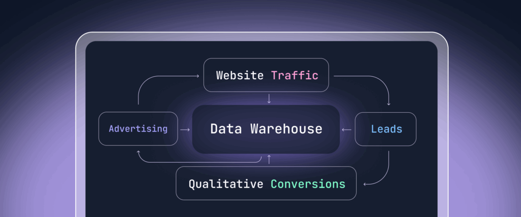A flowchart illustrating the marketing attribution process: advertising, website traffic, leads, and qualitative conversions all connect to a central data warehouse
