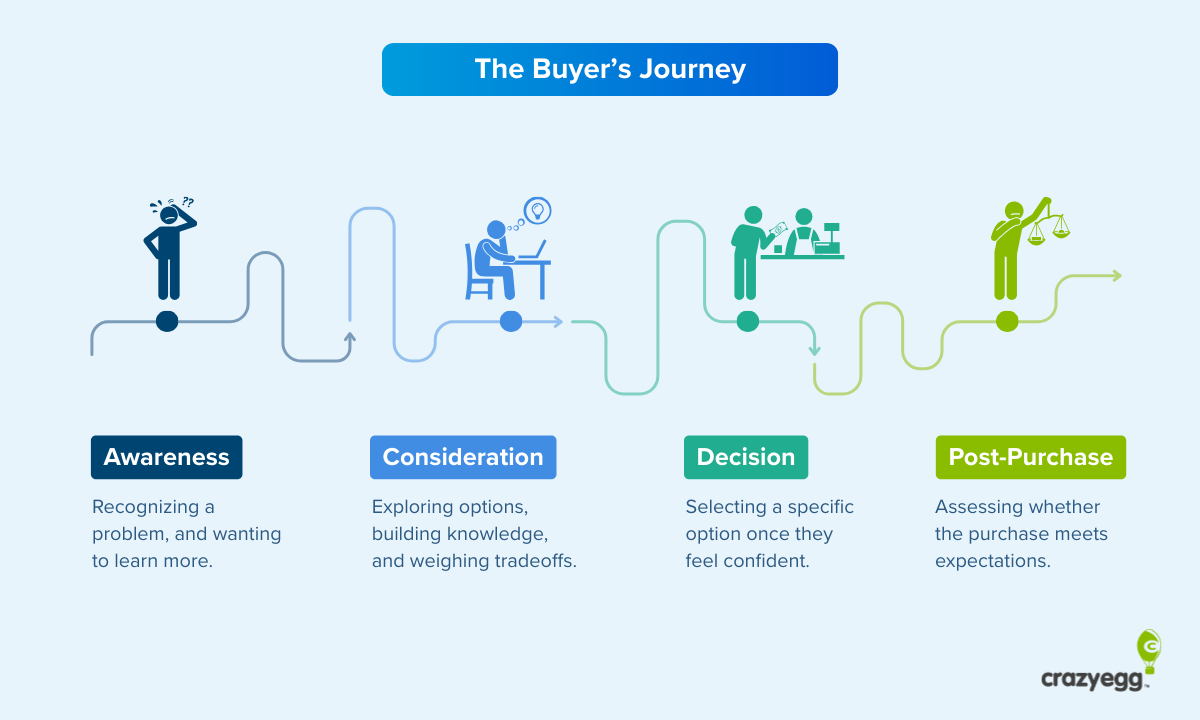 What Is the Buyer Journey and How To Clarify Each Step