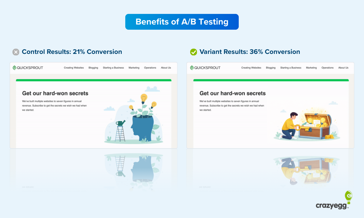Side-by-side A/B test results: control at 21% conversion, variant at 36% conversion.