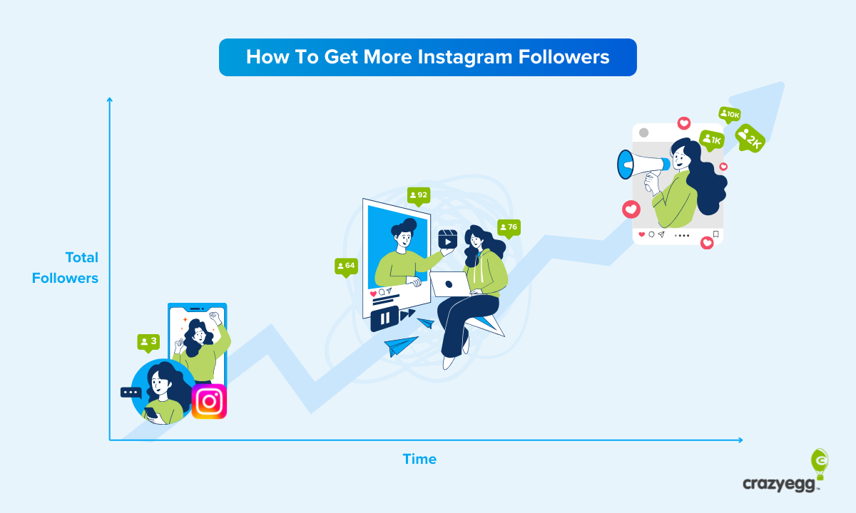Graphic showing Instagram follower growth over time with illustrated users and engagement metrics.