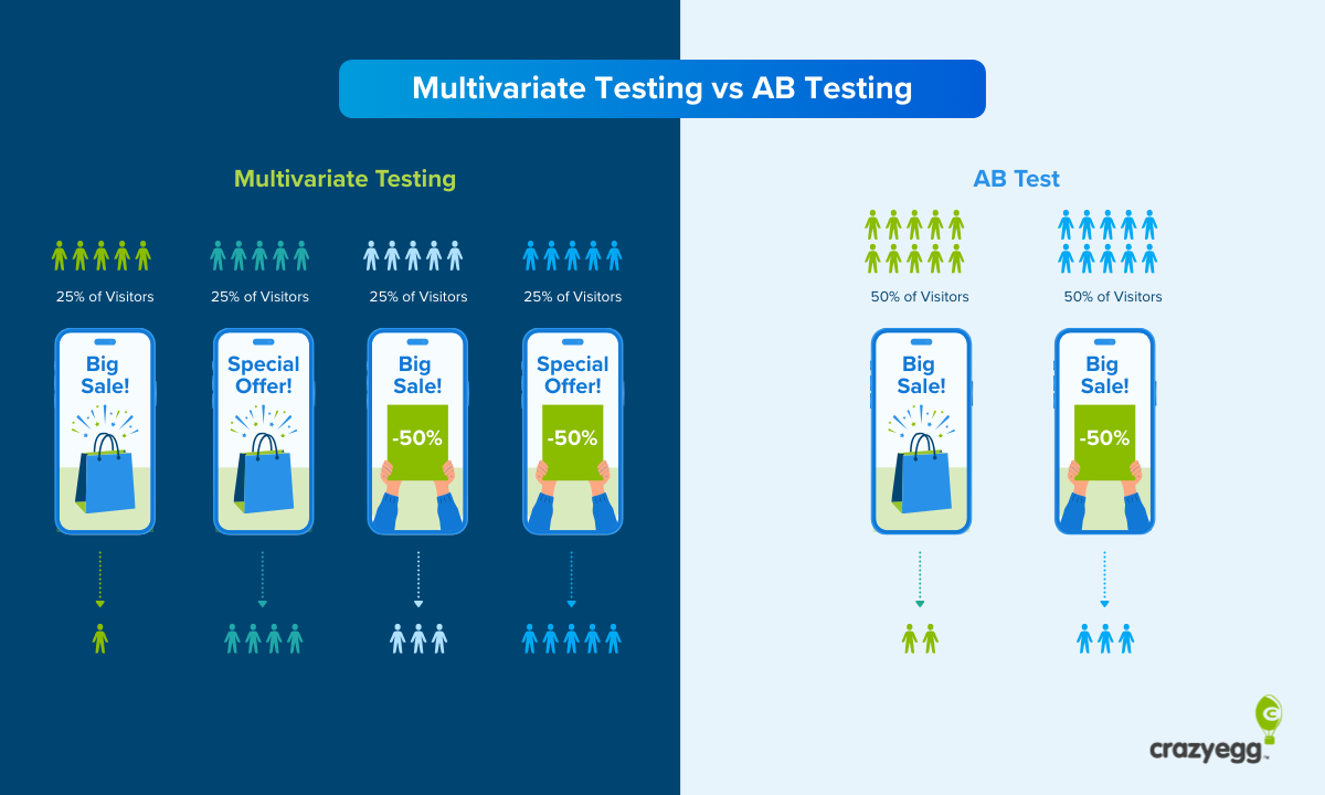Multivariate Testing vs AB Testing visual diagram showing visitor split.