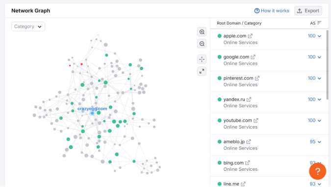 Network graph showing crazyegg.com