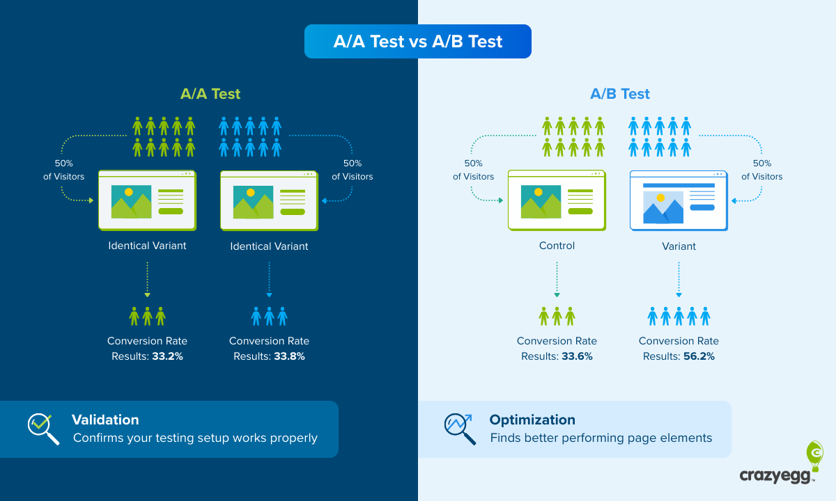 Graphic showing the differences between an A/A test and an A/B Test. 