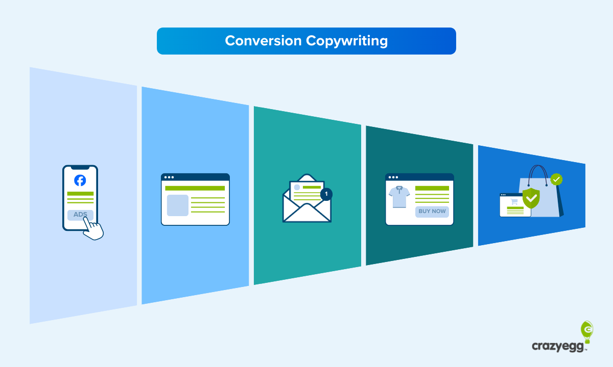 Crazy Egg infographic showing the five stages of conversion copywriting as a funnel: Facebook ad, landing page, email, product page with Buy Now CTA, and completed purchase