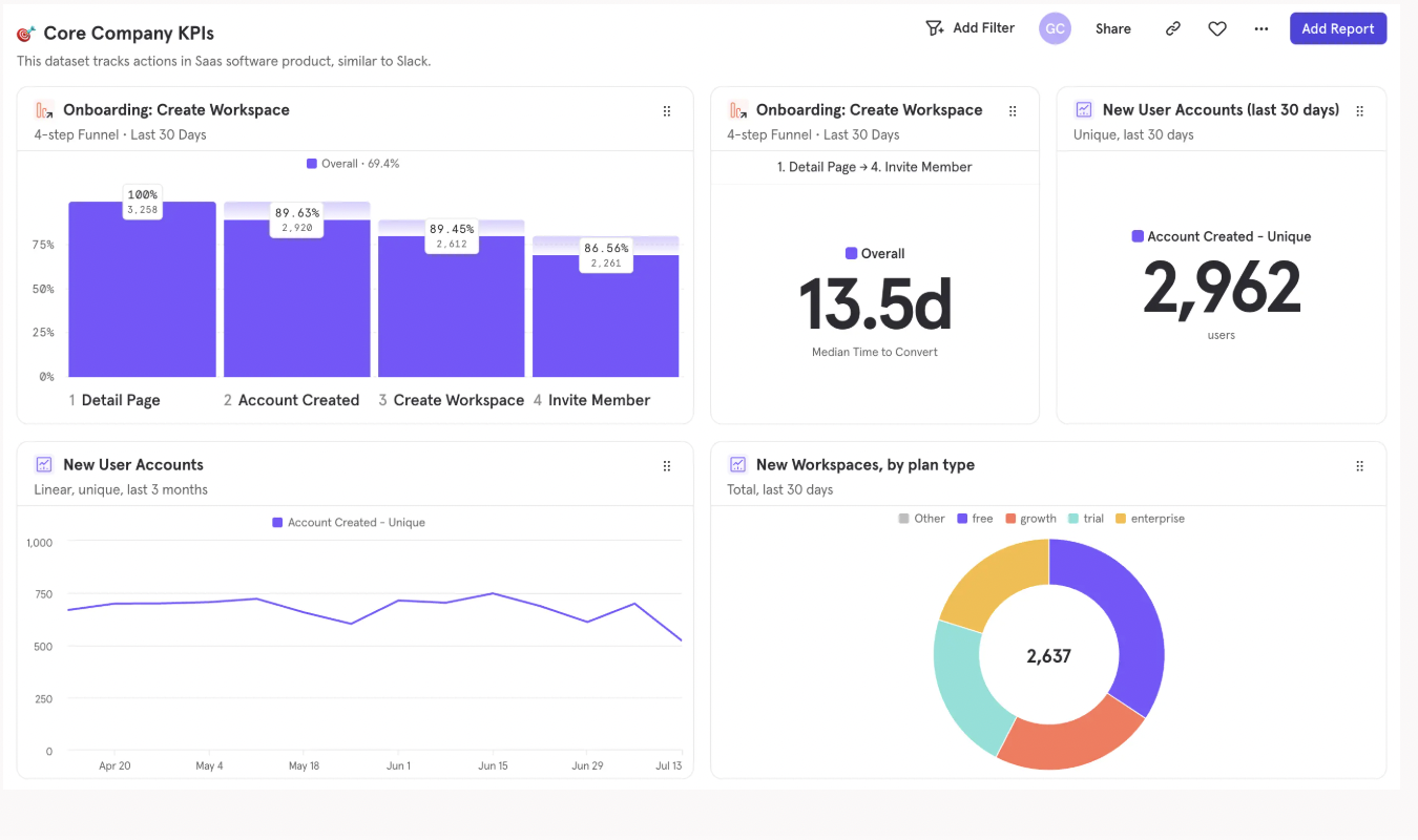 Mixpanel Core Company KPIs dashboard displaying onboarding funnel metrics.