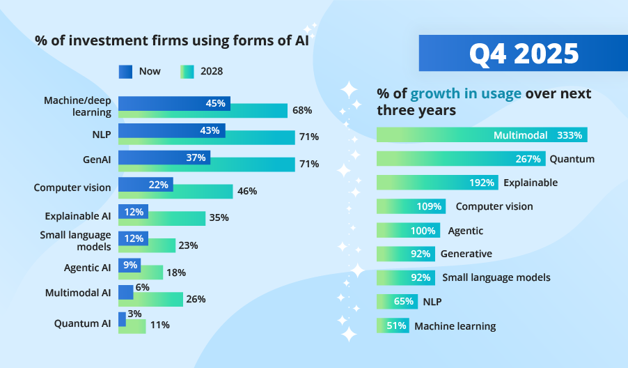 Q4 2025 Investment AI Trends by ScienceSoft
