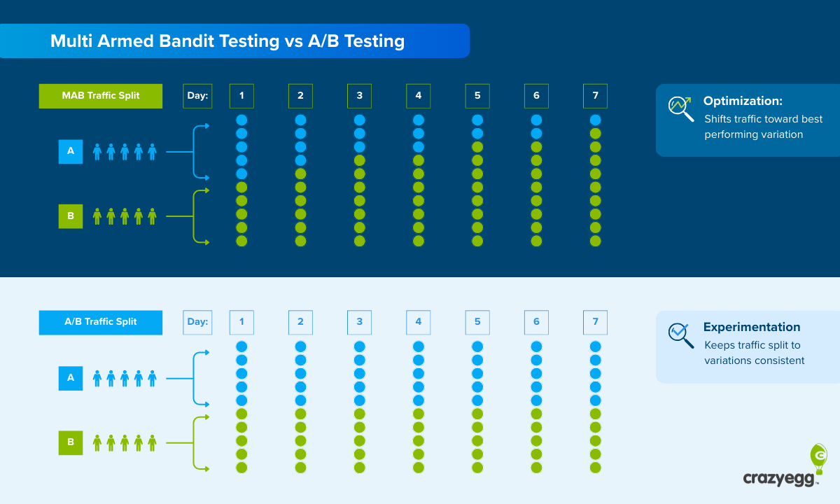 Comparison diagram showing Multi-Armed Bandit testing dynamically shifting traffic to the winning variation versus A/B testing maintaining equal traffic split throughout the test period.