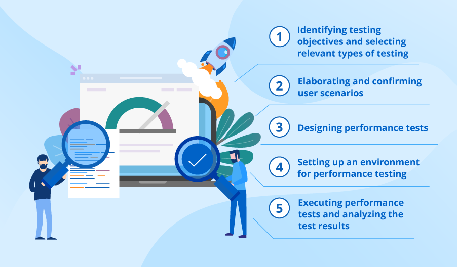 Software performance testing