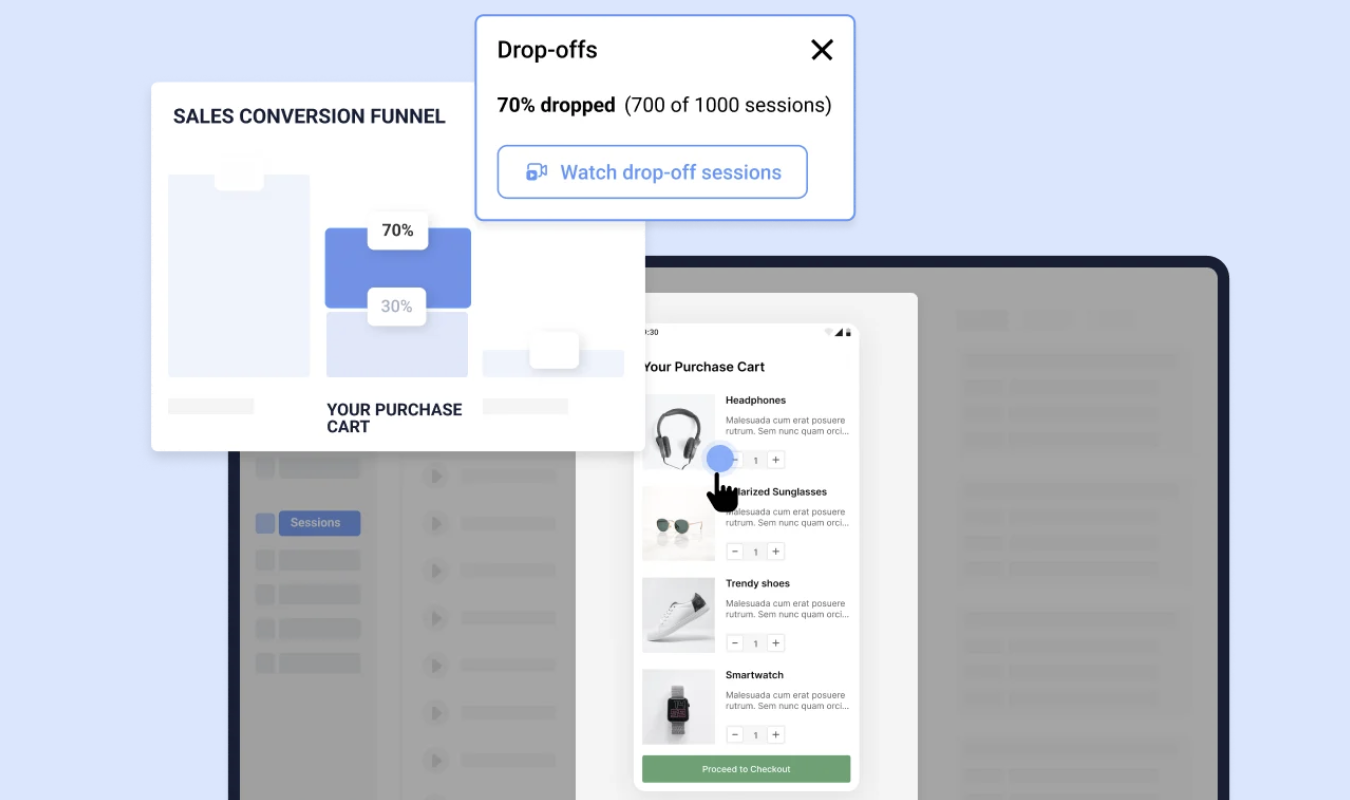 Sales conversion funnel dashboard showing 70% drop-off (700 of 1000 sessions) on a purchase cart page, with a pop-up CTA to watch drop-off session recordings alongside a mobile cart view.