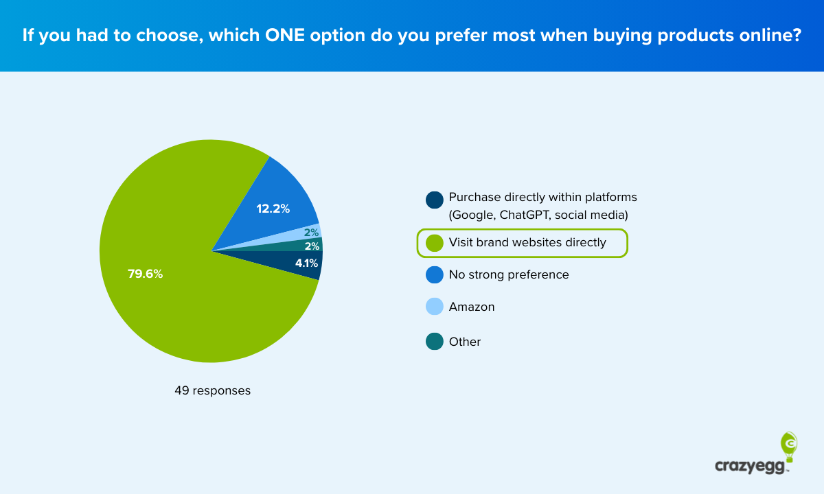 Pie chart showing 79.6% of respondents prefer to visit brand websites directly when buying products online, vs. 12.2% who prefer purchasing within platforms like Google or social media. 