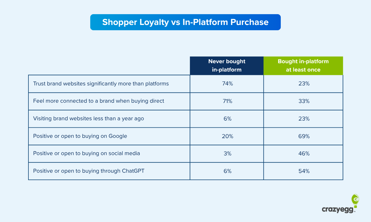 Table comparing shopper loyalty between consumers who have never bought in-platform versus those who have.