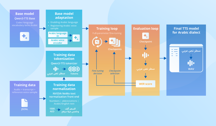 Open-Source Arabic Dialect TTS Models and Reusable Training Pipeline