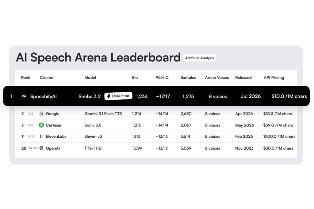 Simba 3.2 Takes No.1 Spot on Voice AI's Toughest Benchmarks