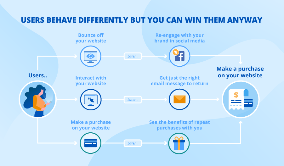 Digital customer journey in ecommerce