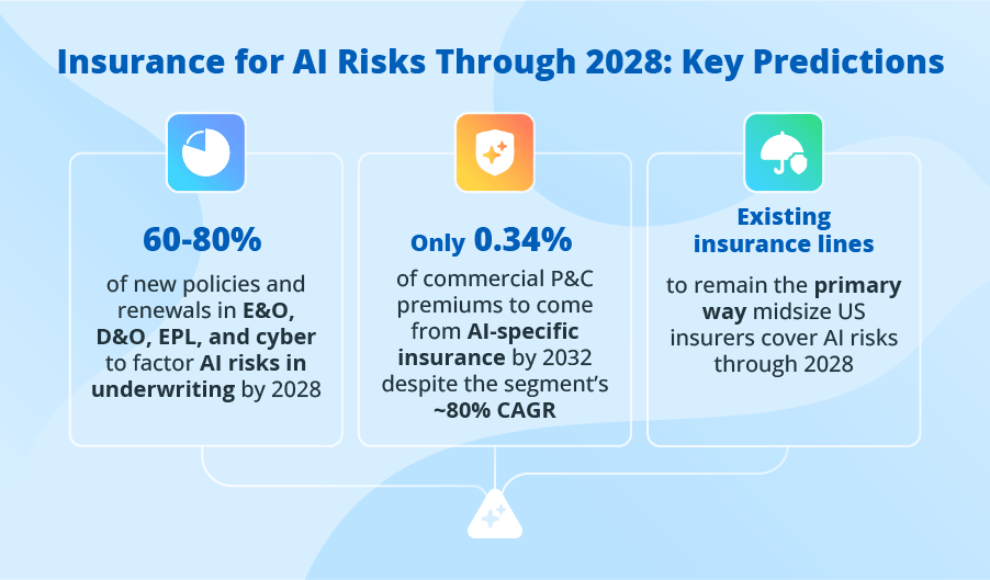 AI Risks to Enter 60–80% of Liability and Cyber Underwriting by 2028