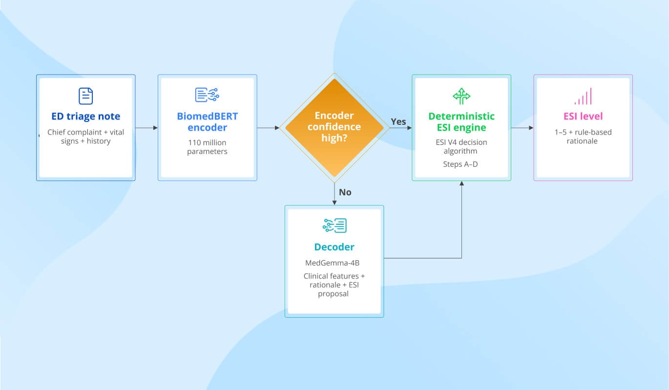 Designing Compact AI for ED Triage