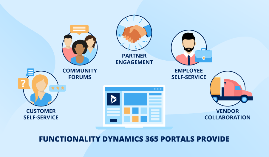 Dynamics 365 portals for customer and partner self-service.